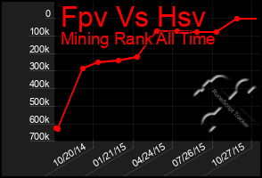 Total Graph of Fpv Vs Hsv