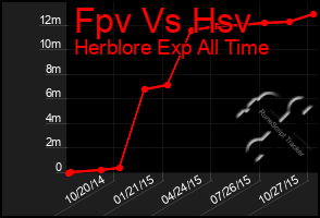 Total Graph of Fpv Vs Hsv