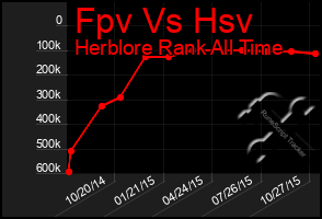 Total Graph of Fpv Vs Hsv