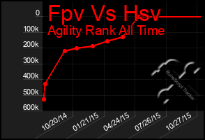 Total Graph of Fpv Vs Hsv