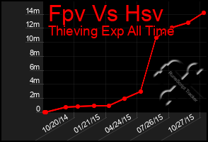 Total Graph of Fpv Vs Hsv