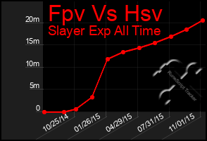 Total Graph of Fpv Vs Hsv