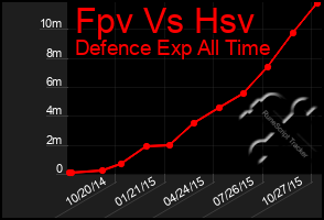 Total Graph of Fpv Vs Hsv