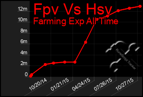 Total Graph of Fpv Vs Hsv