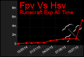 Total Graph of Fpv Vs Hsv