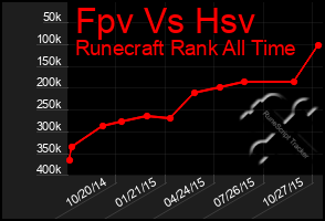 Total Graph of Fpv Vs Hsv