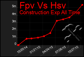 Total Graph of Fpv Vs Hsv