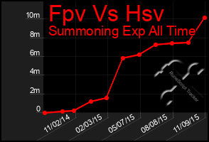 Total Graph of Fpv Vs Hsv
