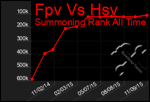 Total Graph of Fpv Vs Hsv