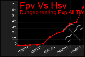 Total Graph of Fpv Vs Hsv