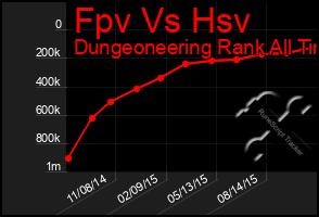Total Graph of Fpv Vs Hsv