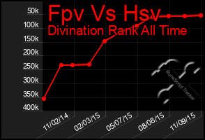 Total Graph of Fpv Vs Hsv