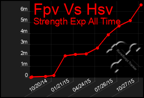 Total Graph of Fpv Vs Hsv