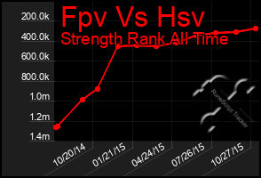 Total Graph of Fpv Vs Hsv
