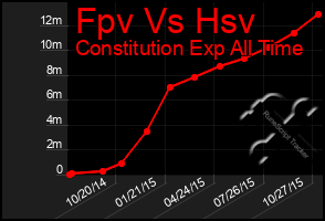 Total Graph of Fpv Vs Hsv