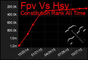 Total Graph of Fpv Vs Hsv