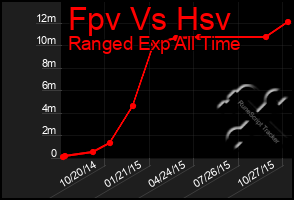 Total Graph of Fpv Vs Hsv