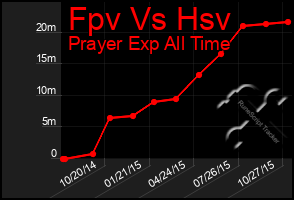 Total Graph of Fpv Vs Hsv