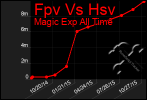 Total Graph of Fpv Vs Hsv