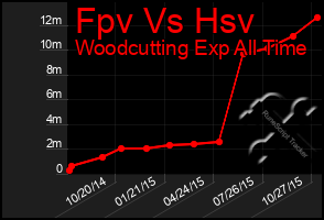 Total Graph of Fpv Vs Hsv