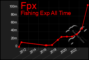 Total Graph of Fpx