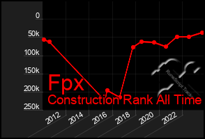 Total Graph of Fpx