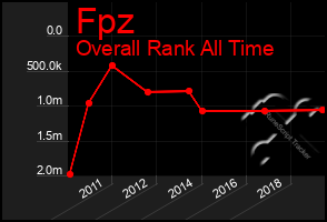 Total Graph of Fpz