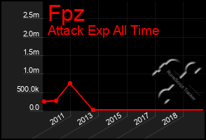 Total Graph of Fpz