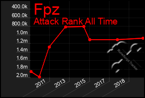 Total Graph of Fpz