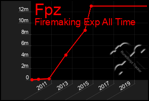 Total Graph of Fpz