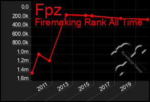 Total Graph of Fpz