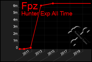 Total Graph of Fpz