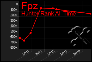 Total Graph of Fpz