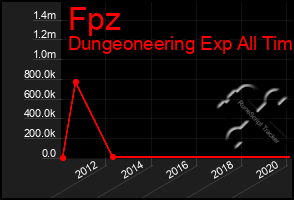 Total Graph of Fpz