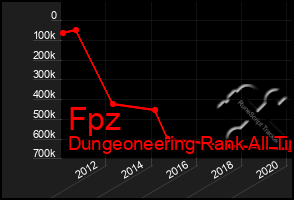Total Graph of Fpz