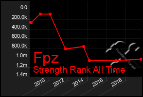Total Graph of Fpz
