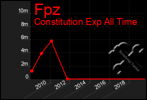 Total Graph of Fpz