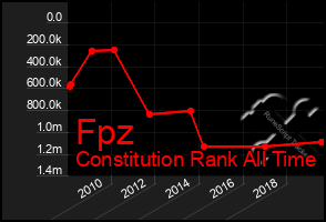 Total Graph of Fpz