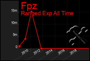 Total Graph of Fpz