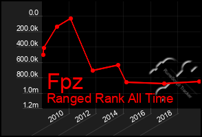 Total Graph of Fpz