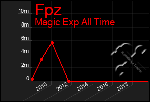 Total Graph of Fpz
