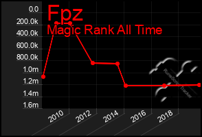 Total Graph of Fpz