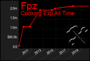 Total Graph of Fpz