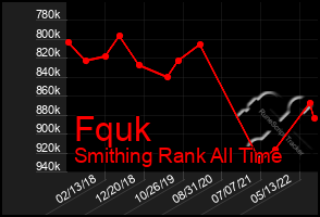 Total Graph of Fquk