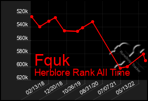 Total Graph of Fquk