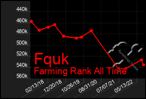 Total Graph of Fquk