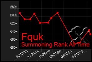 Total Graph of Fquk