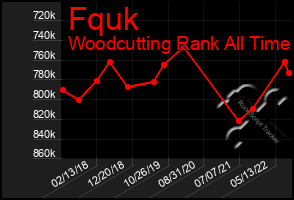 Total Graph of Fquk