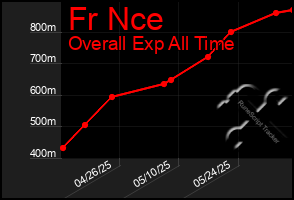 Total Graph of Fr Nce