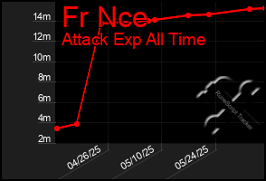 Total Graph of Fr Nce